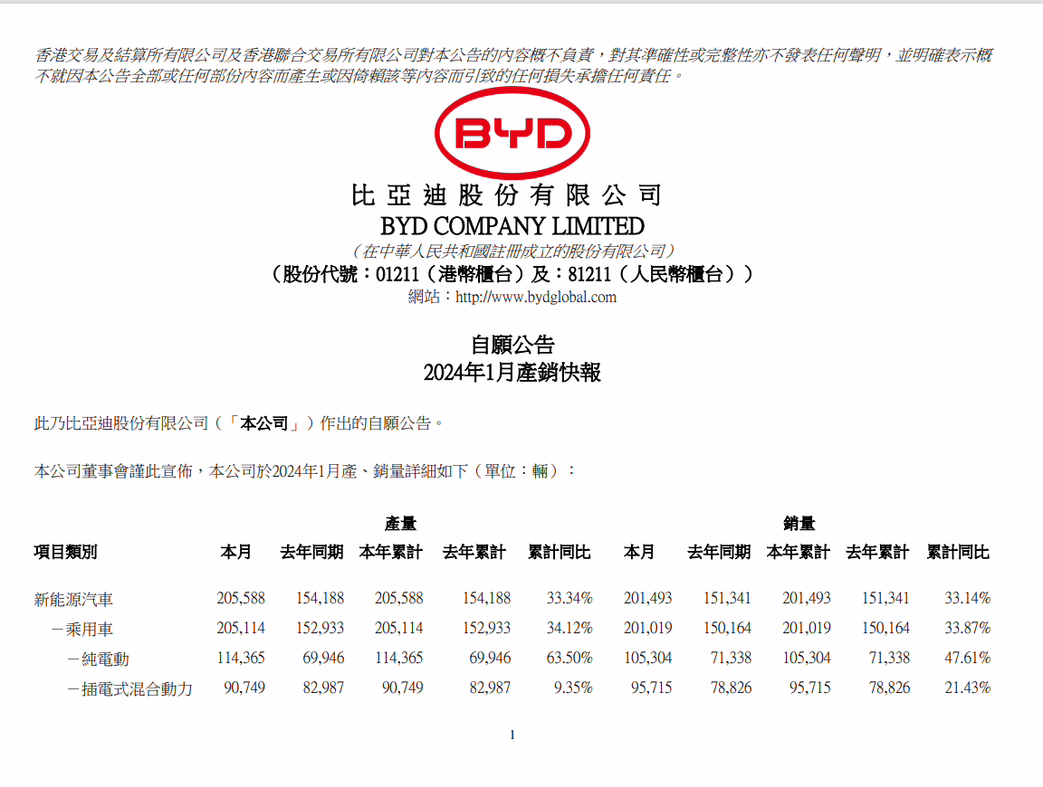 比亚迪 1 月新能源汽车销量 201493 辆：同比增长 33.14%，仰望汽车 1652 辆 ...