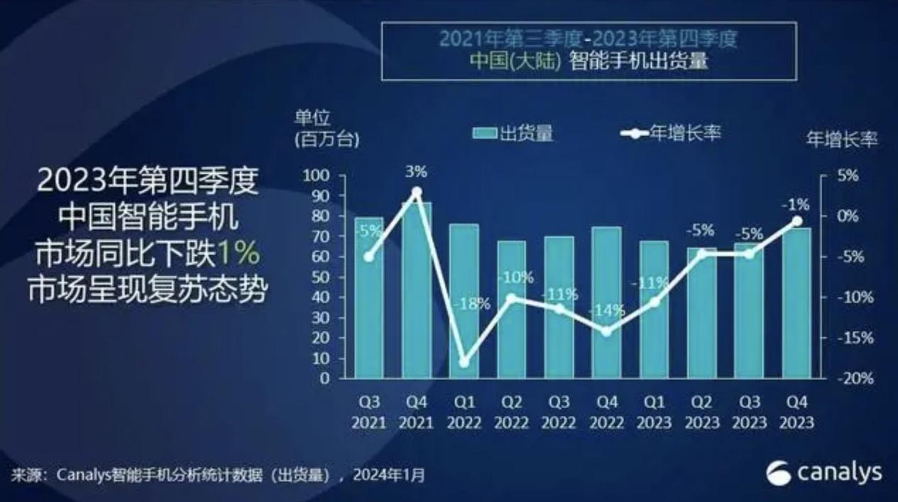 中国智能手机市场终复苏，vivo 三连笑傲国产