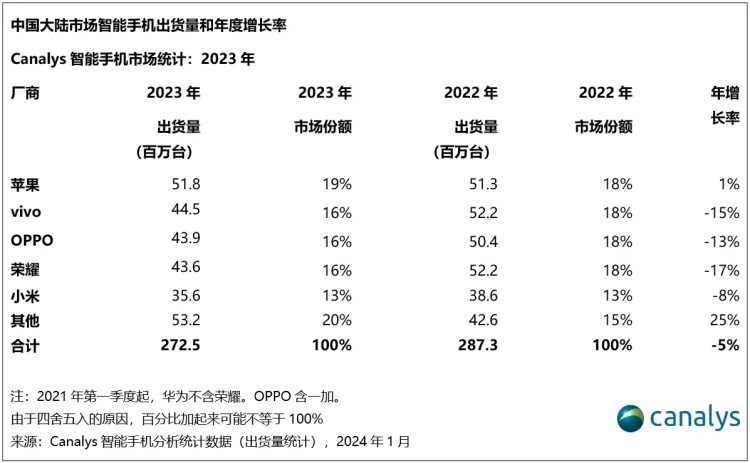 Canalys-2023智能手机销量