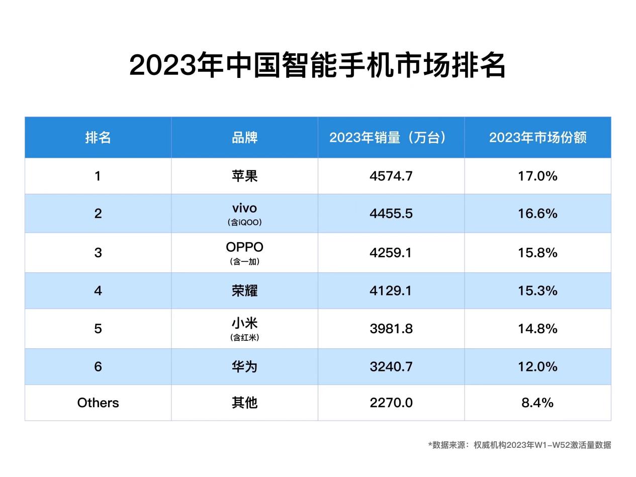 单独使用-2023年中国智能手机市场排名