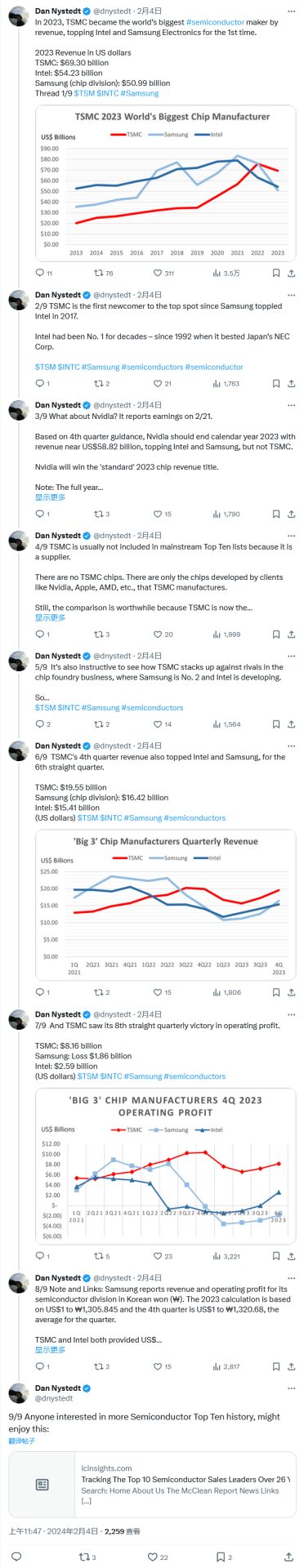 2023 全年营收超越英特尔和三星，报告称台积电成为全球最大半导体制造商 ...