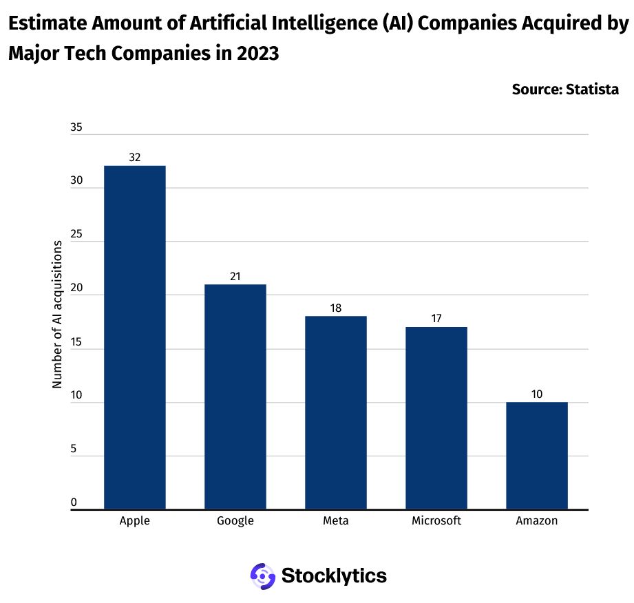 苹果低调布局 AI 领域，2023 年已收购 32 家初创公司