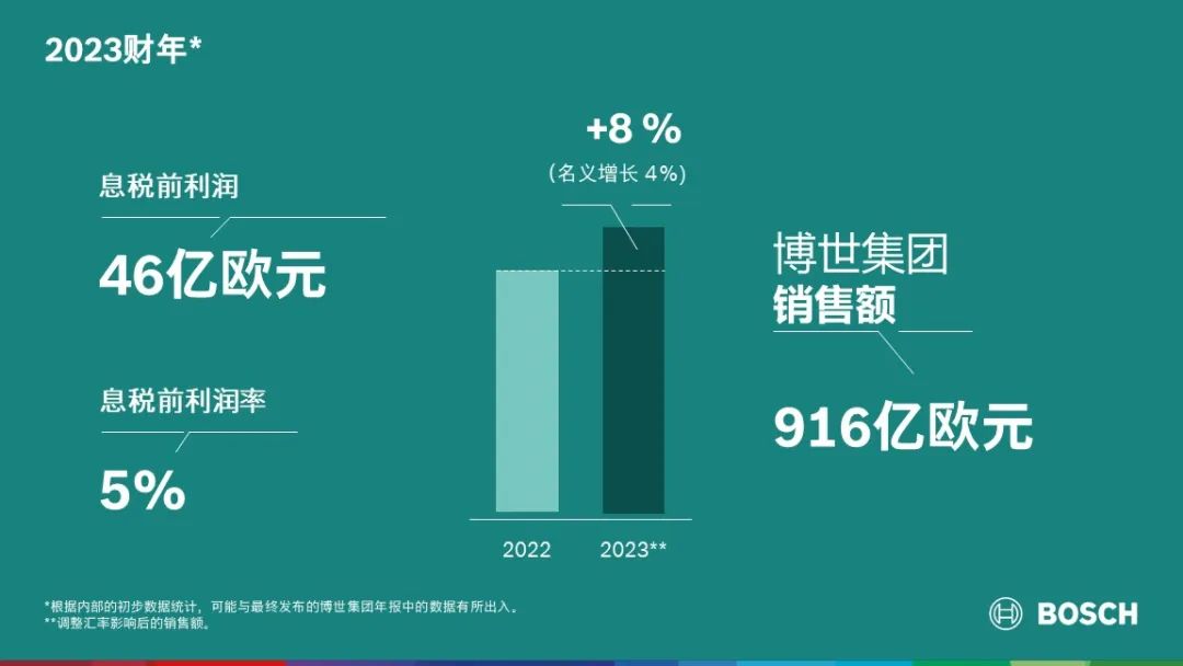 博世集团 2023 年销售额达 916 亿欧元，调整汇率影响后增长 8%