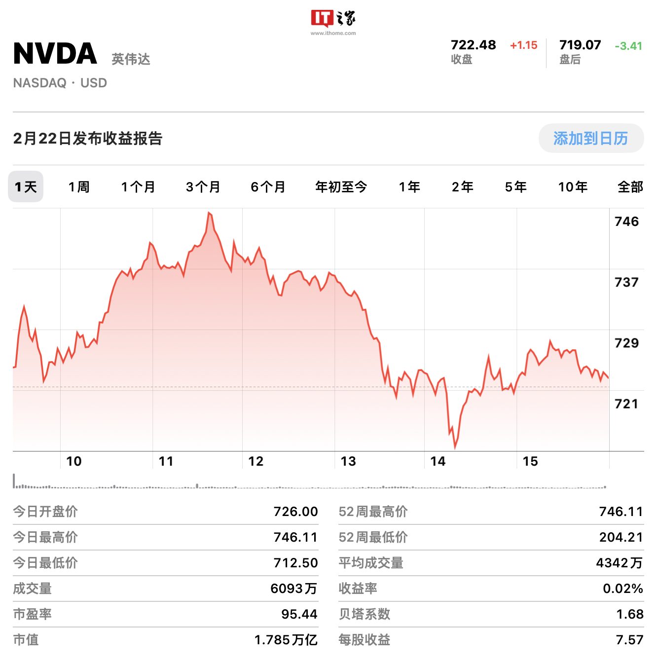 超越亚马逊跻身全美第四最有价值公司，英伟达市值达 1.795 万亿美元 ...