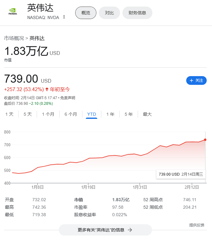 1.83 万亿！英伟达市值火箭式蹿升：美股第三大，仅次于微软苹果，股价今年飙升 53.42% ...