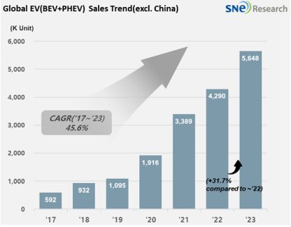 机构：2023 年中国以外全球电动汽车交付 564.8 万辆，增长 31.7% ...