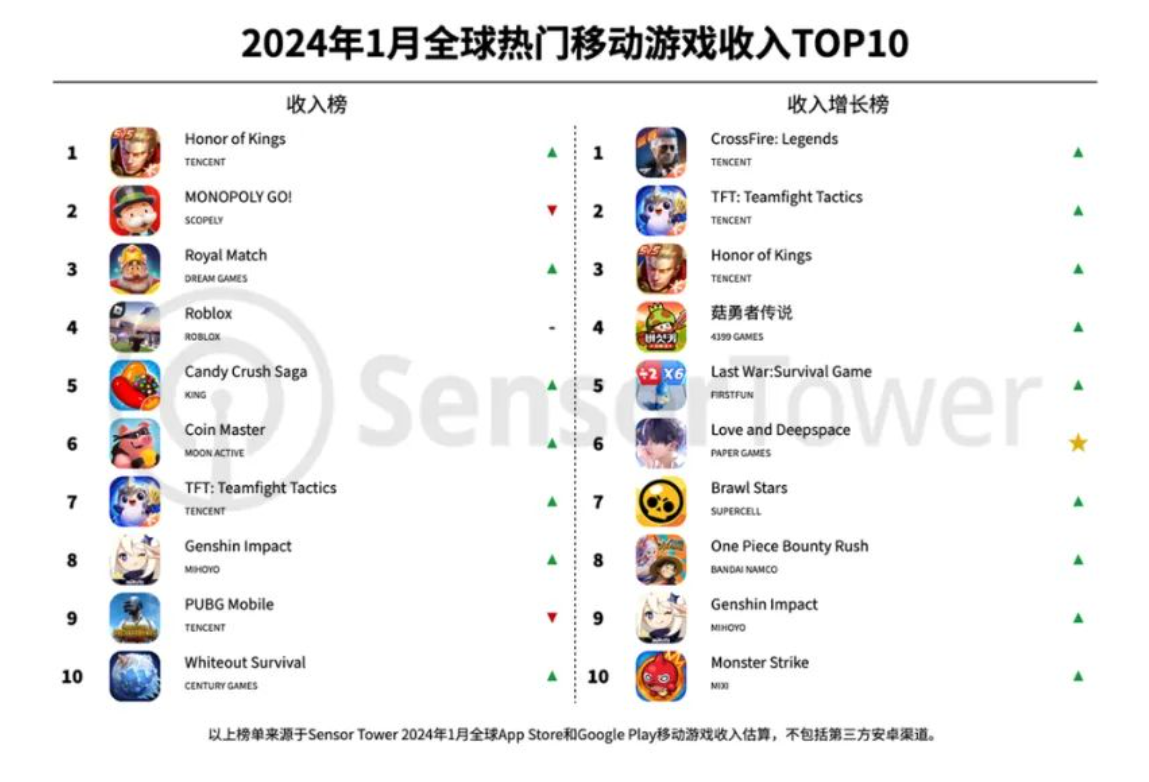 2024 年 1 月全球热门手游收入 TOP10：腾讯《王者荣耀》回归榜首 ...