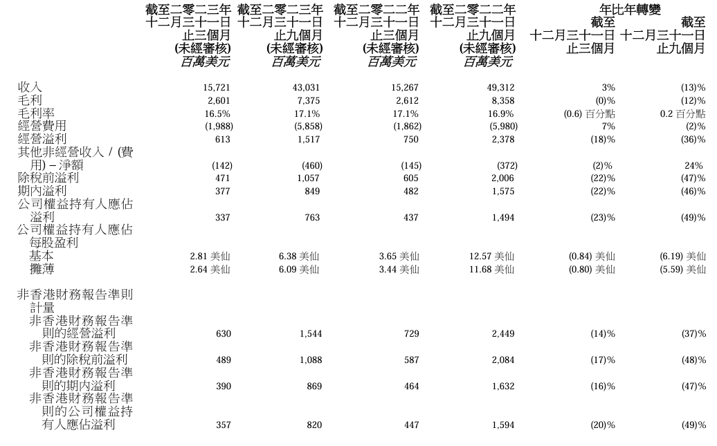 联想集团 2023 年 Q4 营收 157.2 亿美元同比增长 3%，中国区收入下降 10% ...
