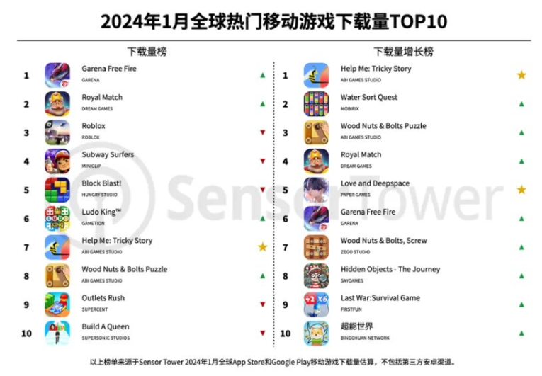 2024 年 1 月全球热门移动游戏下载量 TOP10：《Free Fire》位列榜首 ...