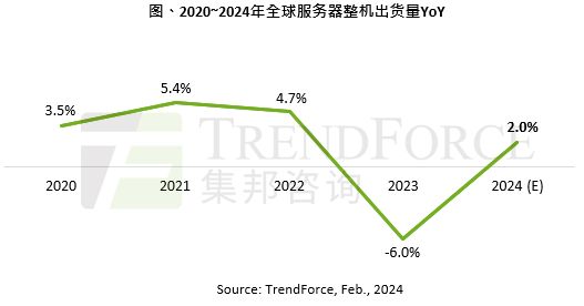 超微电脑正争夺订单，消息称苹果今年斥资 47.5 亿美元采购 2 万台 AI 服务器 ...