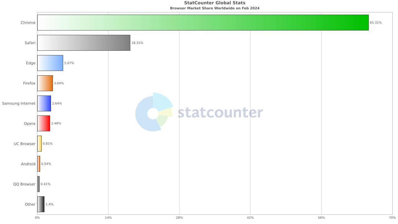 2 月全球浏览器大战：Chrome 稳居第一、Safari 第二、Edge 第三