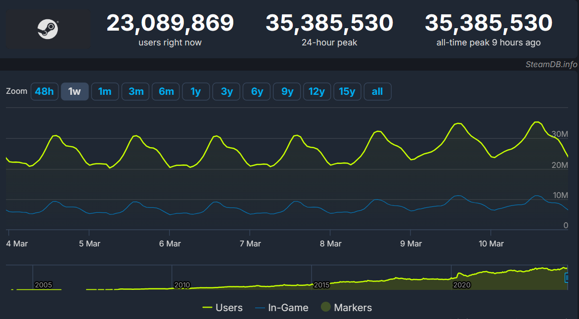 一周内再创新纪录，Steam 同时在线玩家超 3500 万人