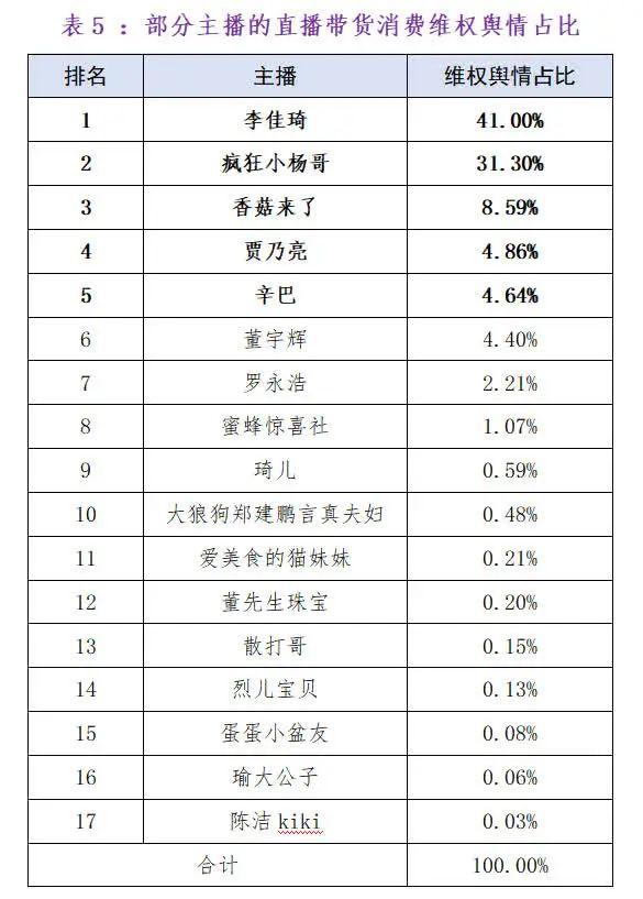 2023年直播带货消费维权舆情分析报告：李佳琦、疯狂小杨哥、董宇辉等17名主播被点名 ...