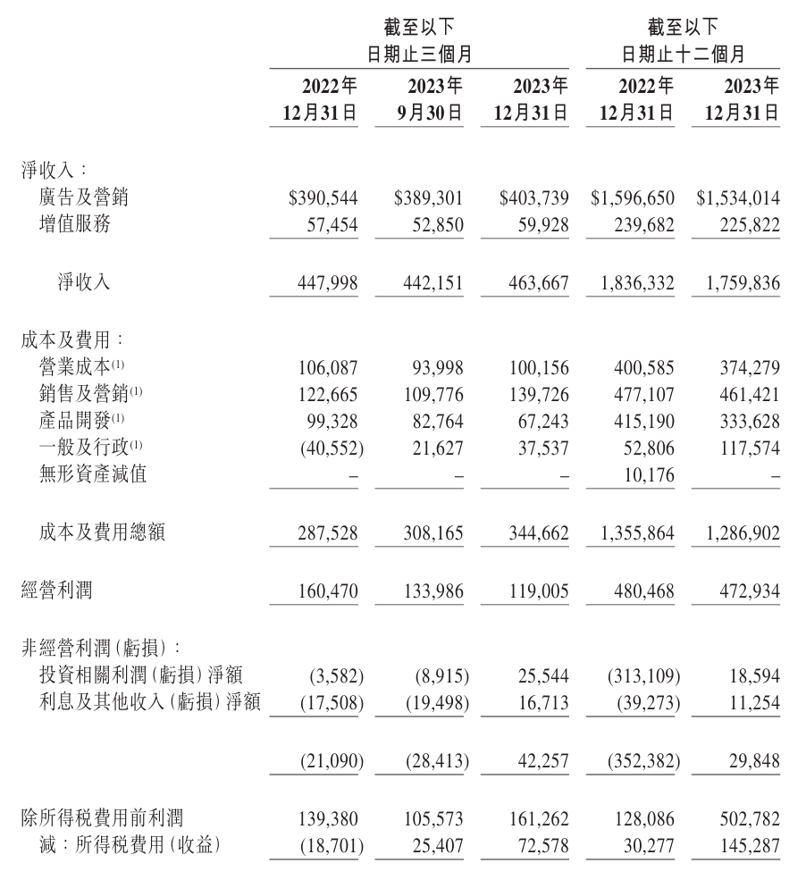 微博 2023 年营收 17.6 亿美元同比下降 4%，月活用户 5.98 亿