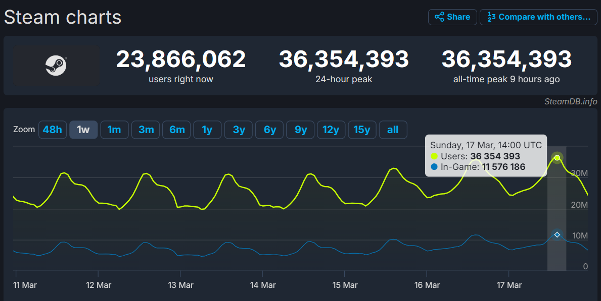 Steam 同时在线玩家突破 3600 万人，连续三周创造新纪录