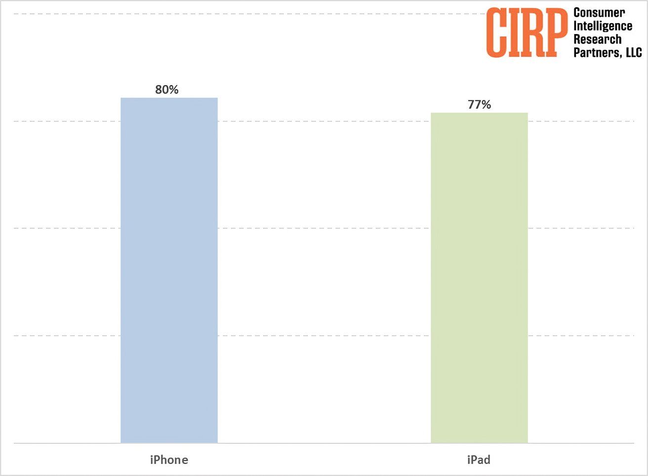 美国 Mac 用户画像：iPhone “引流”效果明显，80% 转投新用户持有苹果手机 ...