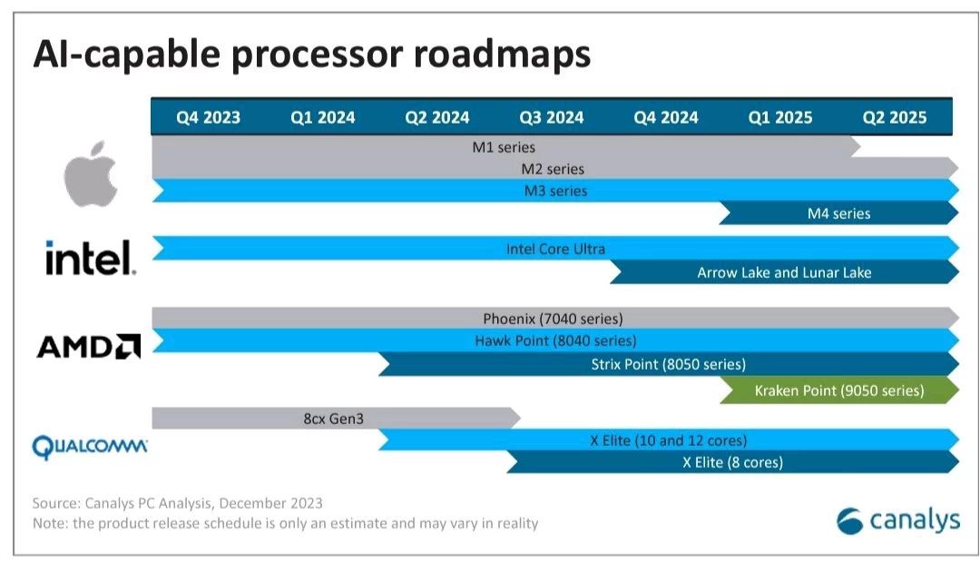 Canalys：苹果有望 2025 年第 1 季度发布 M4 系列芯片
