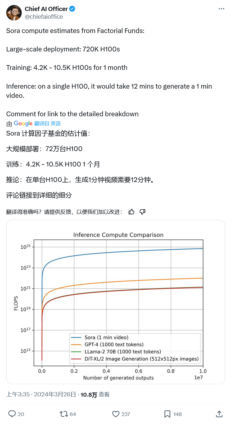 机构预估 OpenAI 部署文生视频模型 Sora 需要 72 万片英伟达 H100：价值 216 亿美元 ...