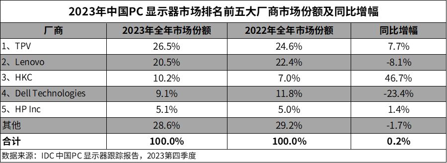 2023 中国 PC 显示器出货量报告:冠捷 26.5%、联想 20.5%、HKC 10.2%、戴尔 9.1%、惠普 5.1%