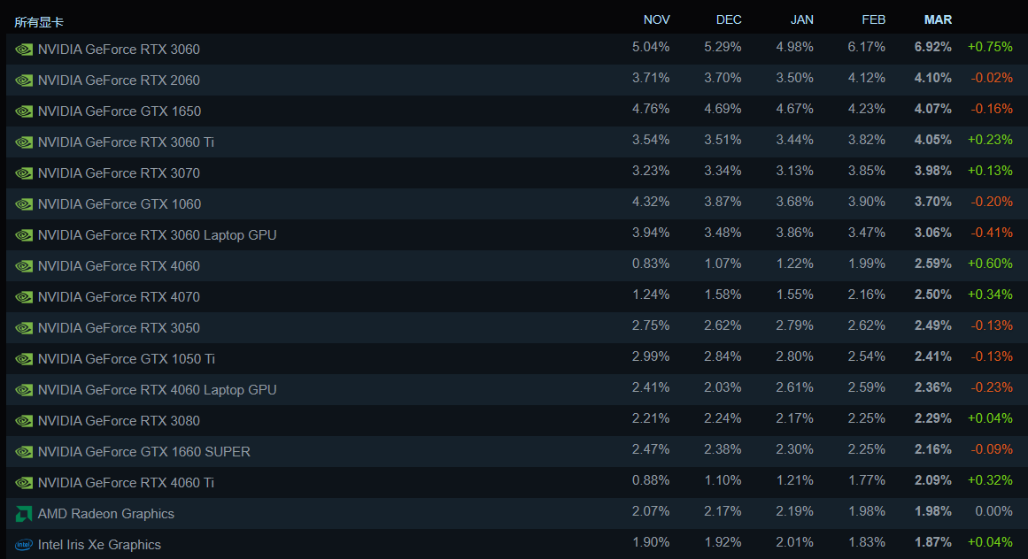 Steam 3 月软硬件调查出炉：简体中文保持第一，RTX 3060 继续提升 ...