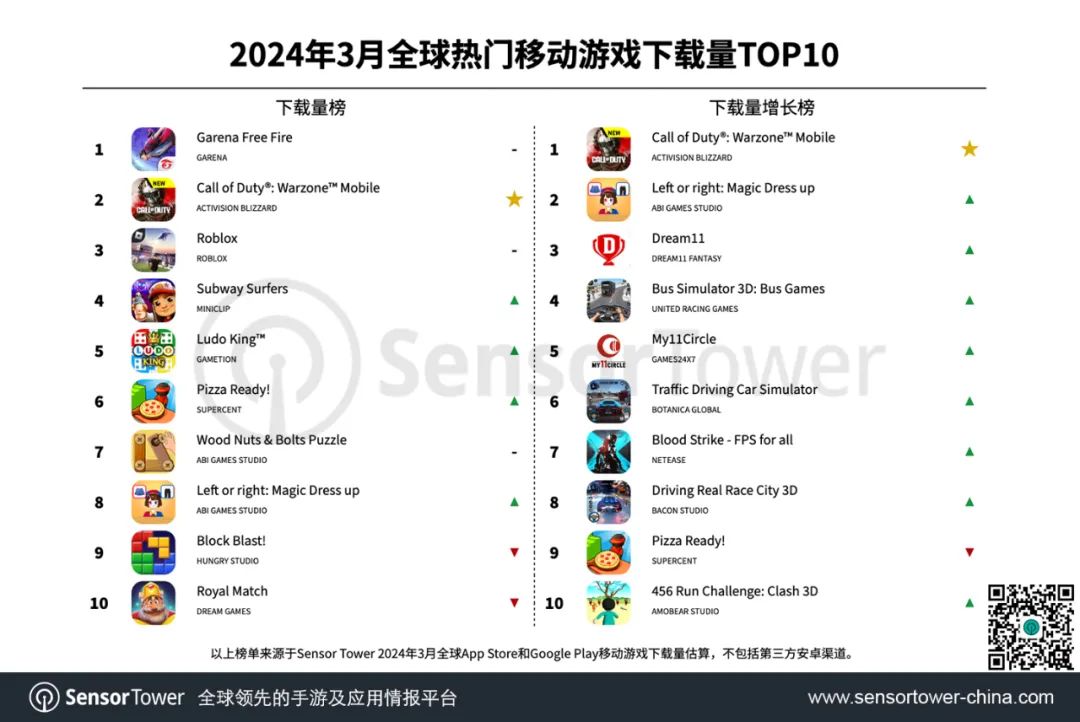 Sensor Tower：3 月全球手游下载量 42.9 亿次，《FreeFire》位列榜首 ...