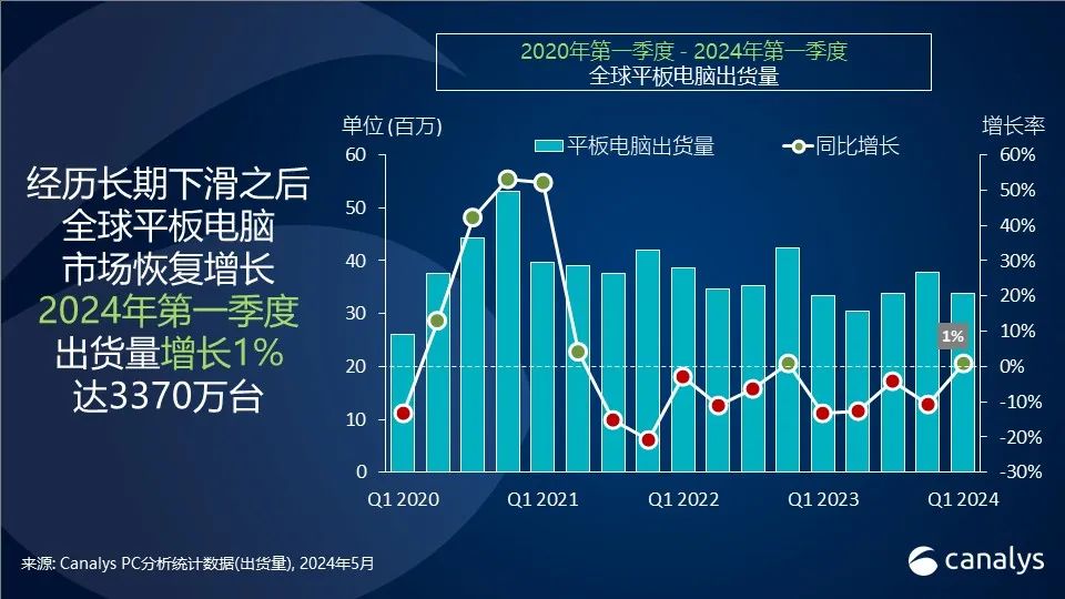 Canalys：2024 年第一季度全球平板电脑市场恢复增长，华为大增 70% ...