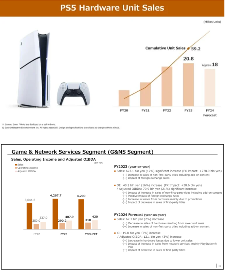 索尼 PS5 全球出货量达 5930 万台，预计本财年将首次出现年度下滑 ...