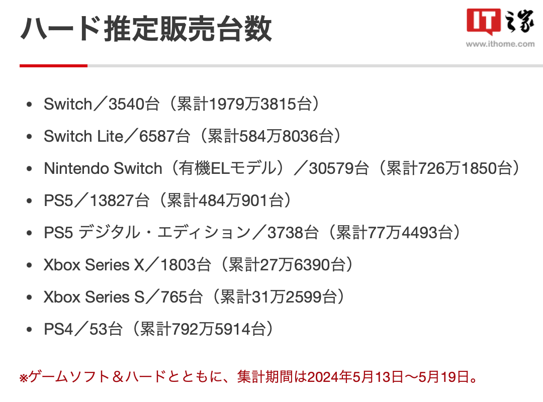 销量破 3290 万台，任天堂 Switch 超 NDS 成日本最畅销游戏主机