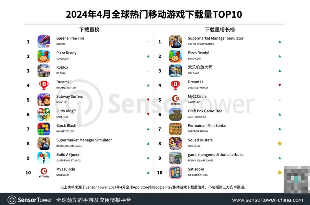Sensor Tower：4月全球热门手游下载量40.9亿次，环比下降4.5%，《Free Fire》蝉联第一 ...
