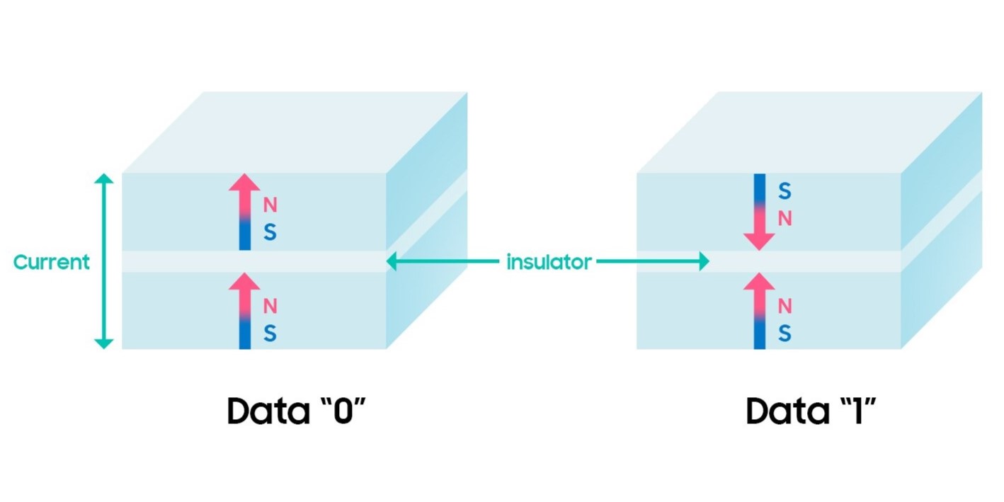 三星电子：正按计划推进 eMRAM 内存制程升级，8nm 版本基本完成开发 ...