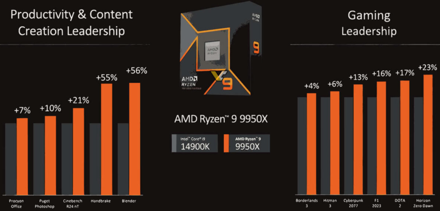 AMD 锐龙 9000 系列桌面处理器官宣 7 月上市:首搭 Zen5 架构,最高 16 核 32 线程