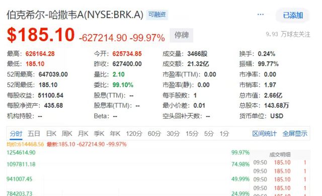 纽交所突发技术故障：巴菲特旗下公司股价暴跌 99.97%、多只美股闪崩近 100% ...