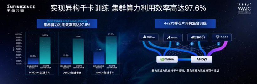 算力利用率达 97.6%，无问芯穹发布全球首个单任务千卡异构芯片混合训练平台 ...