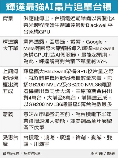 “地表最强 AI 芯片”，英伟达 Blackwell GPU 投片量暴增 25%：用台积电 4nm 工艺 ...