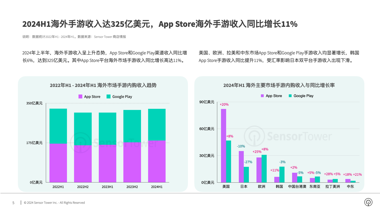Sensor Tower：中国出海手游一年内吸金超 154 亿美元，Top30 收入占比 56% ...