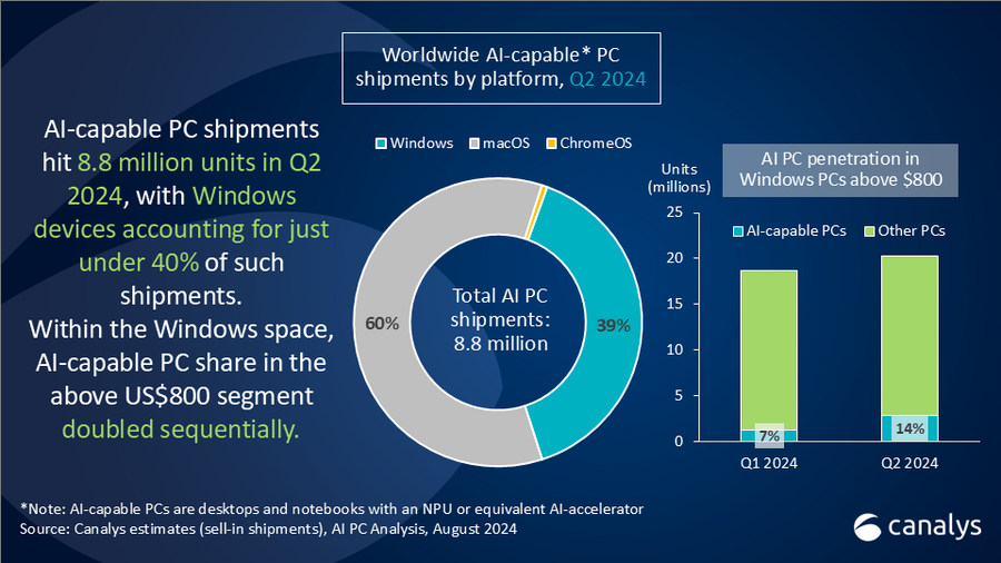 Canalys：今年 Q2 全球 AI PC 出货 880 万台，占该季 PC 总出货量 14% ...