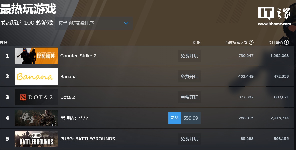 《黑神话：悟空》Steam 在线人数连续三天创新高，超 241 万人同时在玩 ...