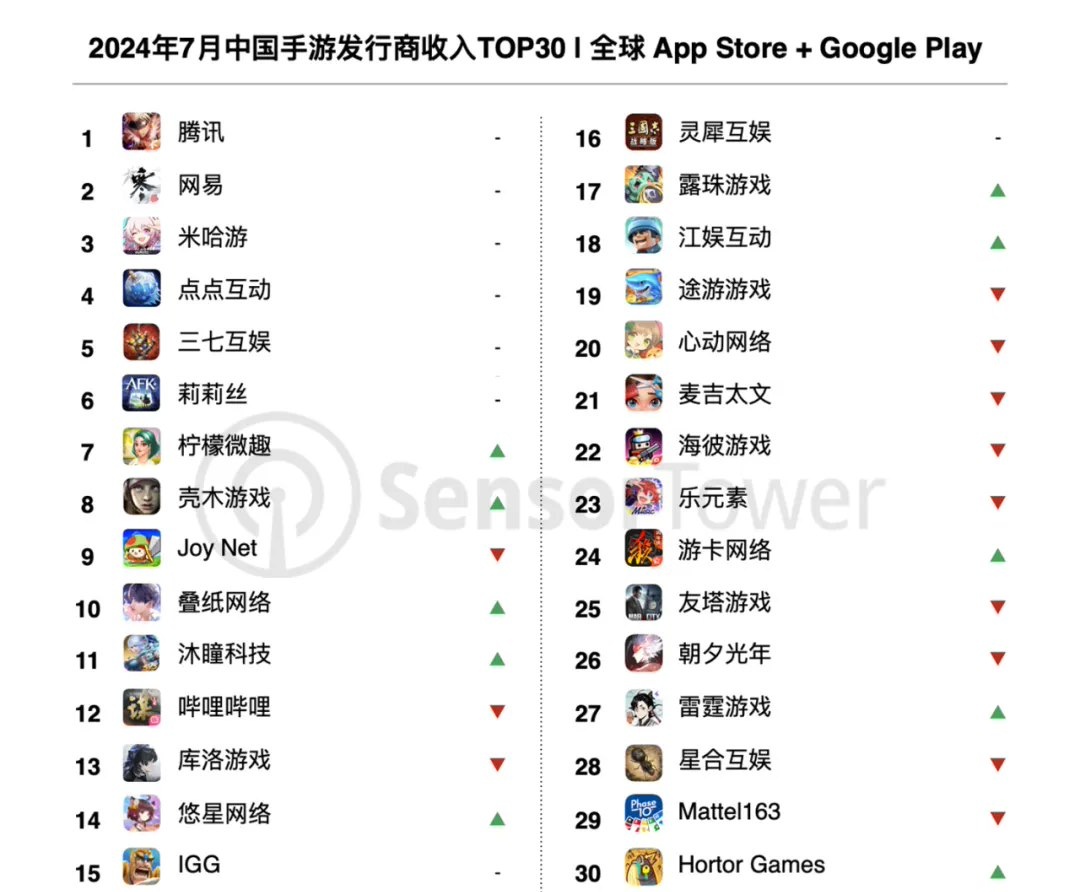 7 月《王者荣耀》收入环比增长 26%，腾讯网易米哈游位列中国手游发行商全球收入前三 ...