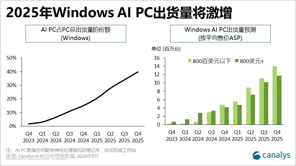 Canalys 预测：2025 年 Windows AI PC 市场份额将提升至 30%