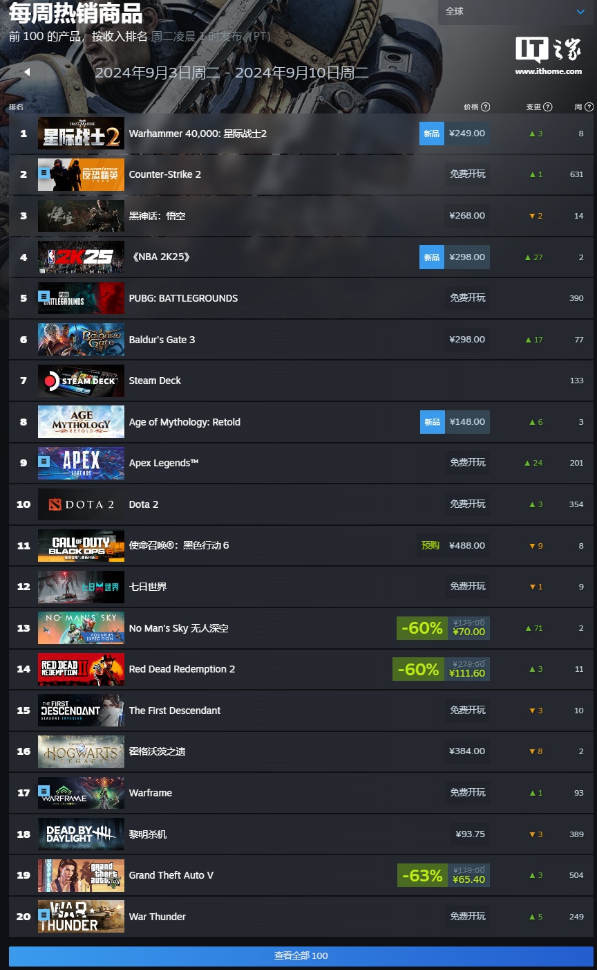 Steam新一周游戏销量榜：《战锤40K：星际战士 2》全球登顶，《黑神话：悟空》紧随其后 ...