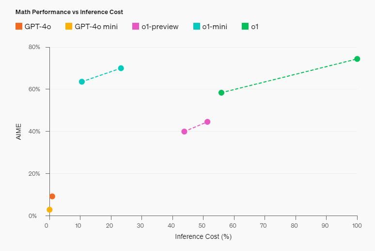 OpenAI o1 模型登场：开启 AI 通用复杂推理新篇章，模拟人类思考、处理问题 ...
