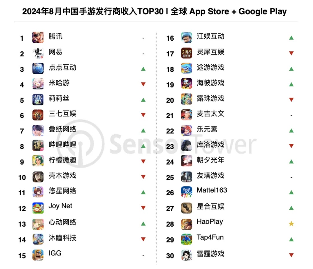Sensor Tower：8 月《王者荣耀》收入环比增长 41%，腾讯、网易、点点互动位列前三 ...