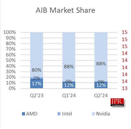 2024Q2 全球 AIB 显卡报告：英伟达 88% 一骑绝尘、AMD 12% 追赶、英特尔持平 ...
