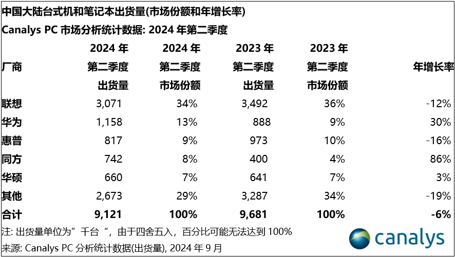 Canalys：2024 年第二季度中国大陆 PC 出货量 910 万台，同比下降 6% ...