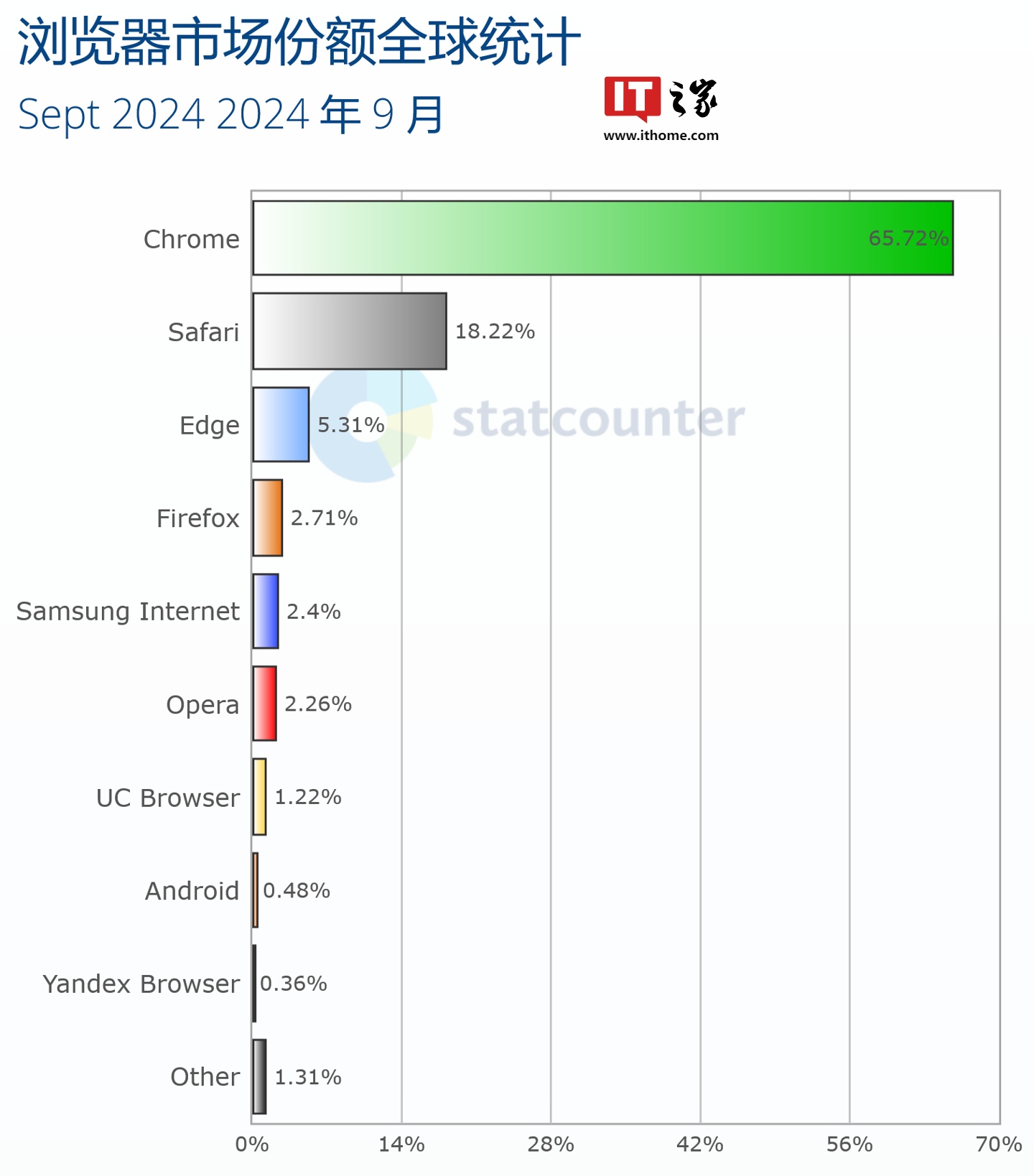 9 月全球浏览器大战：Chrome 稳居第一、Safari 第二、Edge 第三