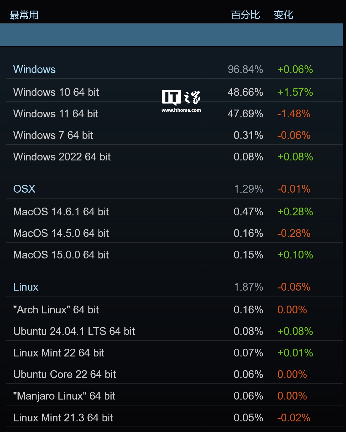 微软 Win10 收复失地，成为 9 月 Steam 平台最受玩家欢迎操作系统 ...
