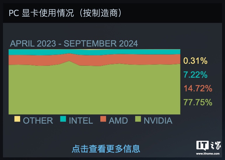 Steam 9 月硬件调查：英伟达包揽显卡榜前十、Meta Quest 2/3 拿下 VR 市场半壁江山 ...