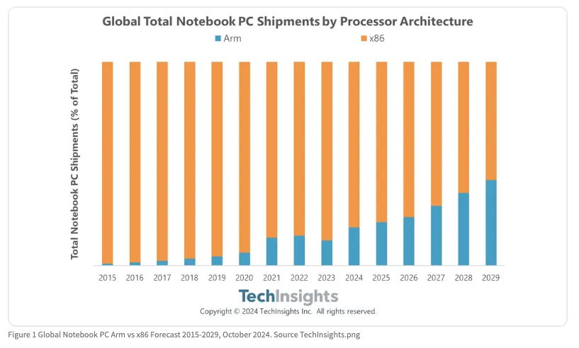 TechInsights：Arm 架构威胁 x86， 2025 占笔记本电脑 20% 份额、2029 将达 40% ...