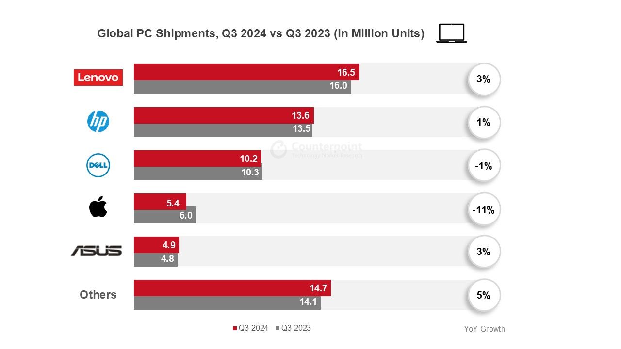 Counterpoint报告Q3全球PC市场出货：联想增3%、惠普增1%、戴尔降1%、苹果降11% ...
