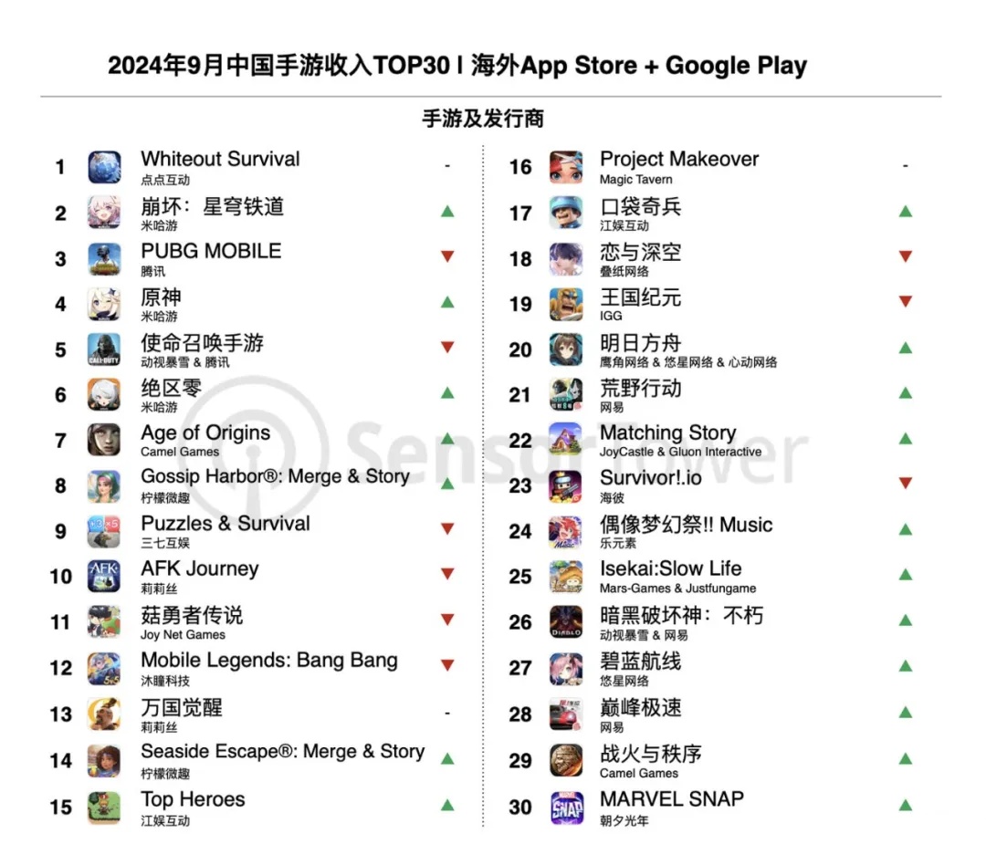 9 月出海中国手游《崩坏：星穹铁道》增长榜第一，《Whiteout Survival》蝉联收入冠军 ...